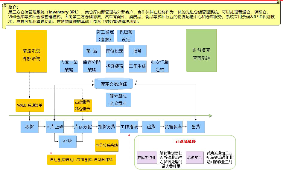 第三方物流简介