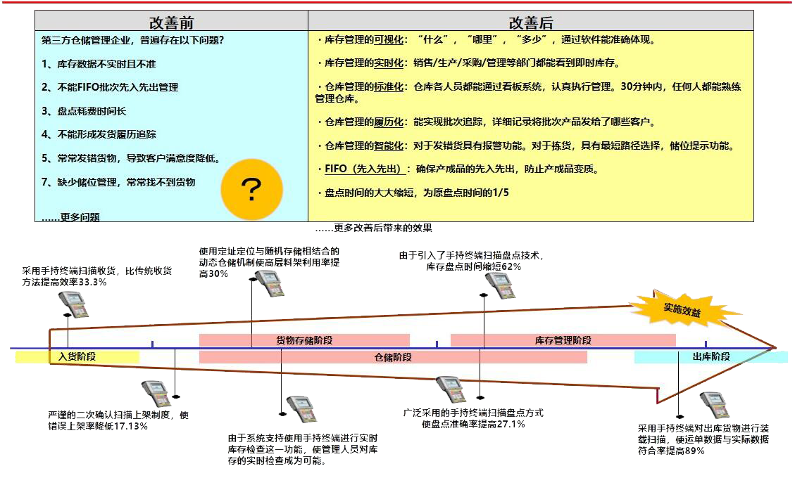 第三方物流管理改善效果