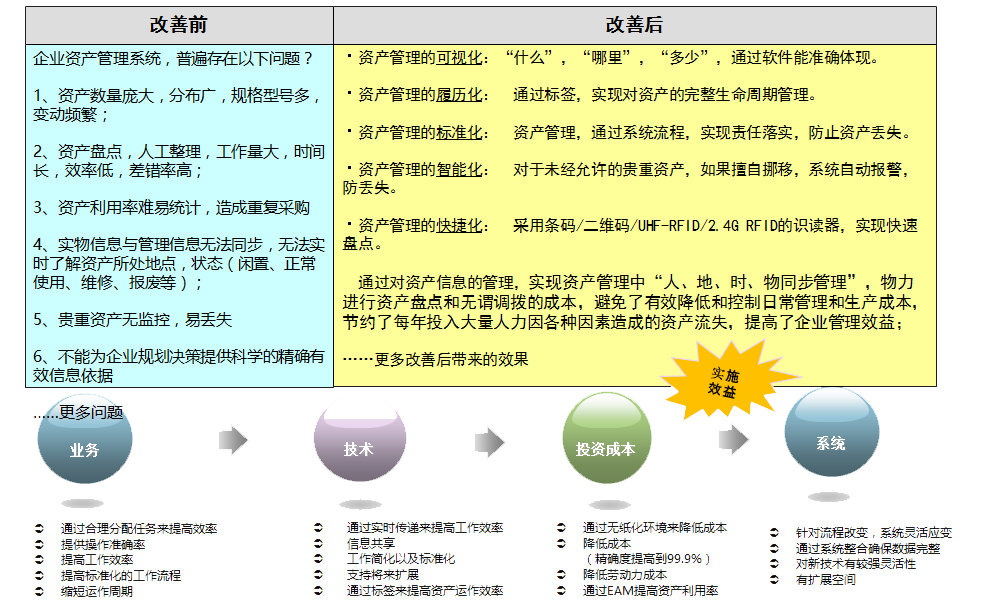 EAM资产管理系统的改善效果