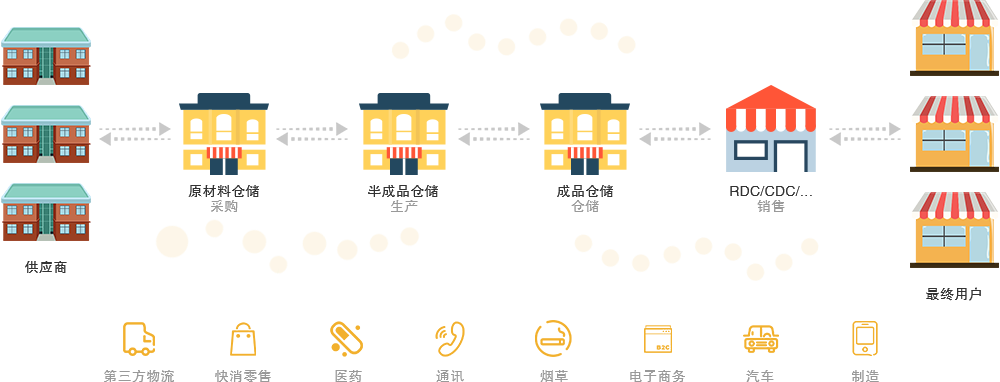 支持供应链上各种类型的仓储需求